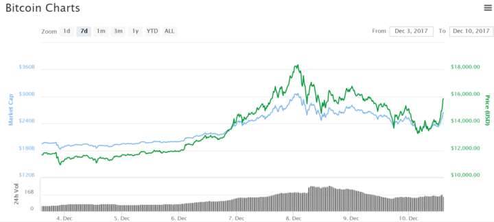 Bitcoin price chart