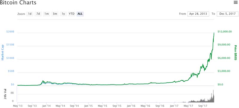 Bitcoin passes $12k