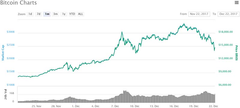 Market Correction