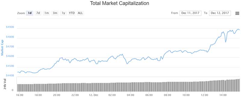 1343 Cryptos, Half A Trillion Dollars