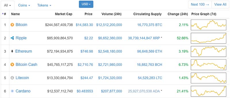 Ripple Dethrones Ethereum