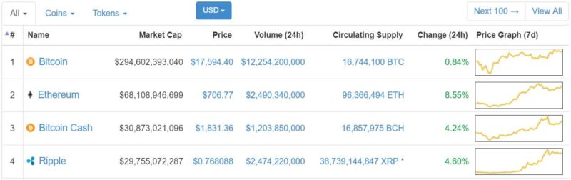 Ripple #4 by Market Cap on CoinMarketCap