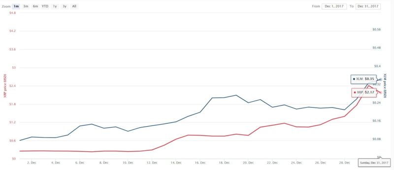 Ripple versus Stellar 30 