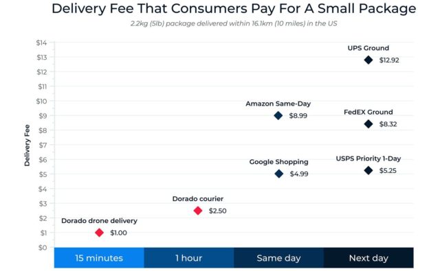 Drones 2x-6x cheaper than current delivery options and 10x faster.