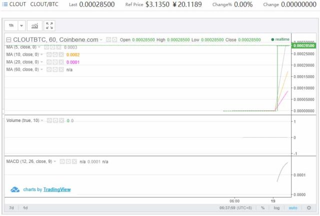 CLOUT chart on Coinbene