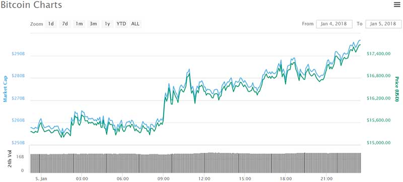 Bitcoin Price Chart