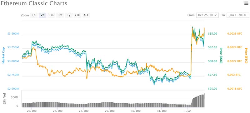 Ethereum Classic chart - CoinMarketCap