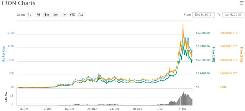 Tron price chart - January 2018