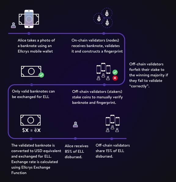 Ellcrys ICO with Stackmint