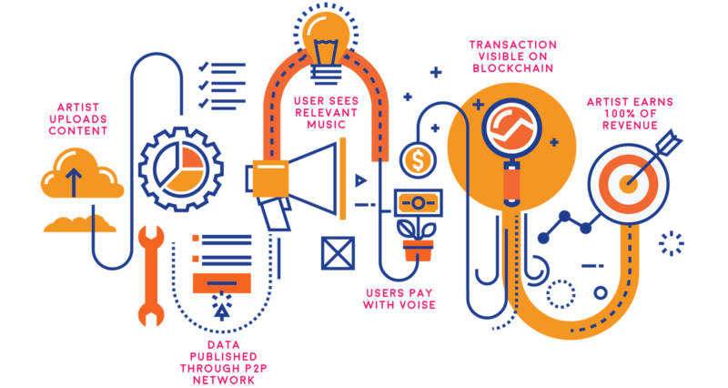 How Voise Works