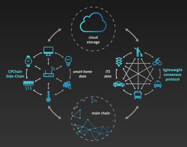 Blockchain's Role in IoT