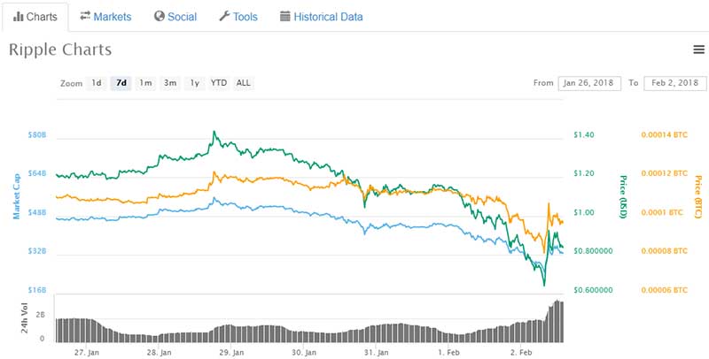 Ripple price chart - Feb 2 2018