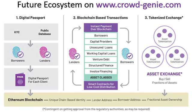 Crowd Genie Ecosystem