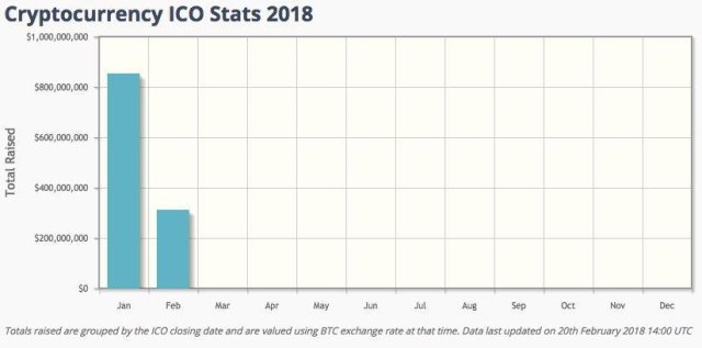 ICOs