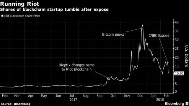 Blockchain Riot stock