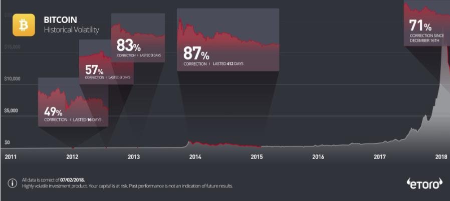 eToro