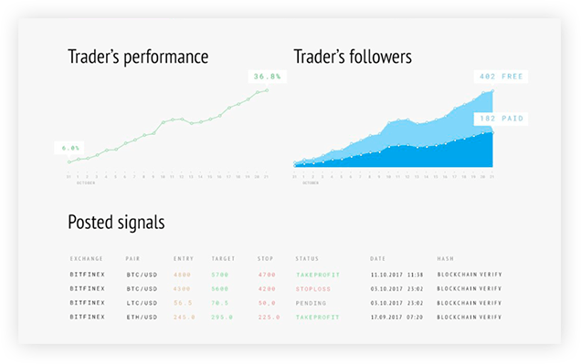 More Reliable Trading Signals