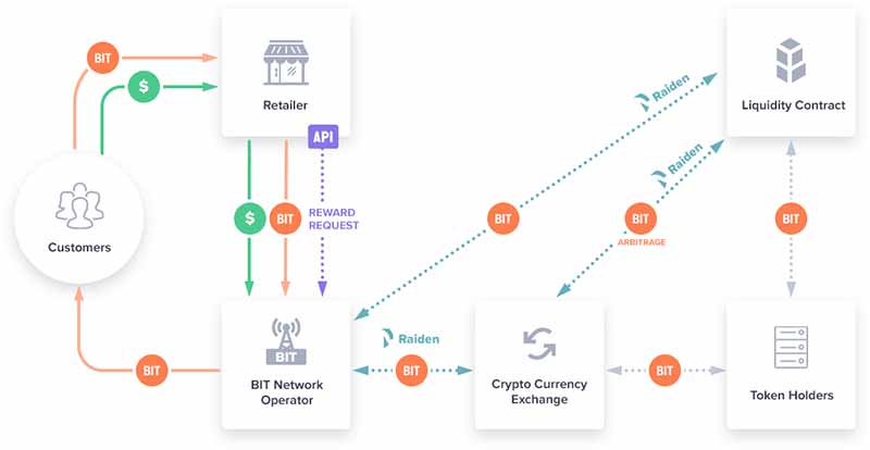 BitRewards process flow chart