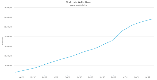 Blockchain wallets