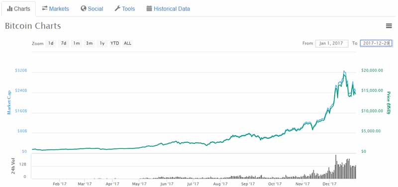 Bitcoin prices 2017