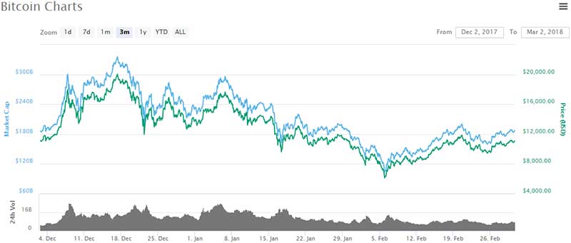 Bitcoin’s Performance This Past Week