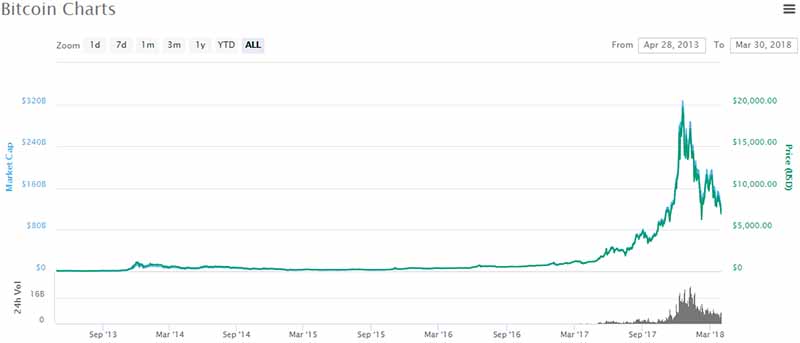 Bitcoin price chart