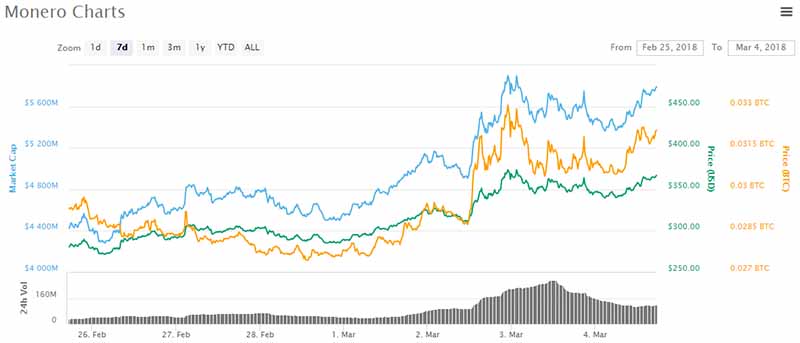 Monero price chart - Mar 4 2018