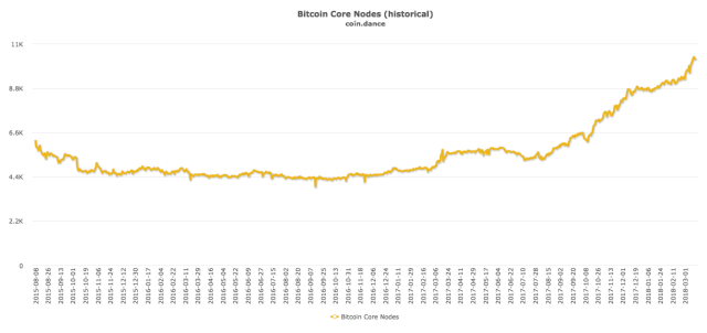 Bitcoin Core nodes