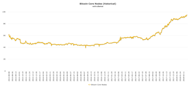 Bitcoin Core nodes