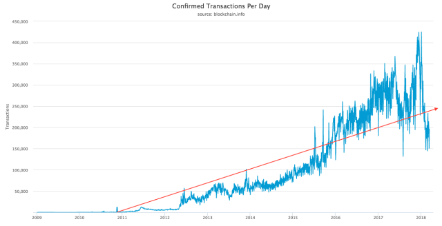 Bitcoin usage