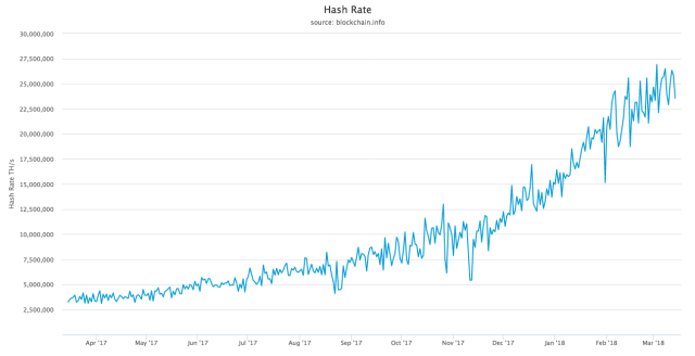 Bitcoin hash rate