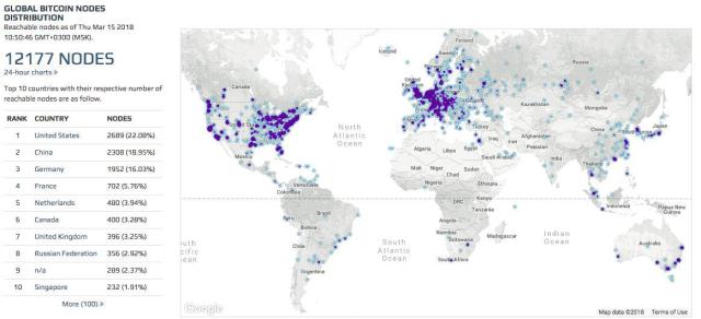 Bitcoin nodes