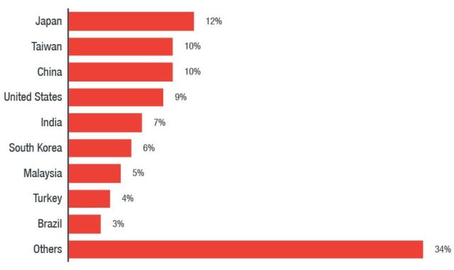 Figure 2. Country distribution of the malicious cryptocurrency-mining campaign