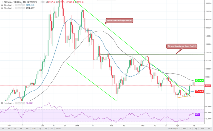 Bitcoin 4-Hour Chart