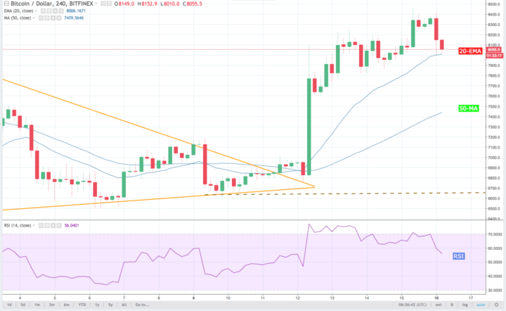 Bitcoin 4-Hour Chart