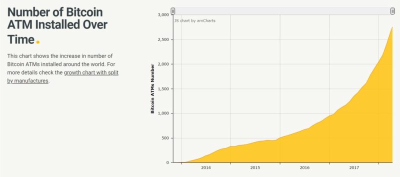 Bitcoin ATM Installations Around the World