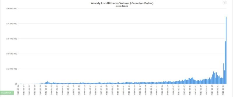 Canadians Embracing Bitcoin