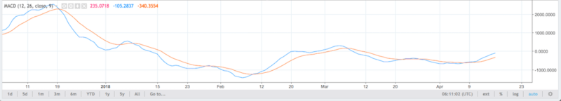 RSI and Stoch descending