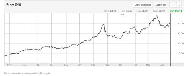 Bitcoin Makes Square Profitable