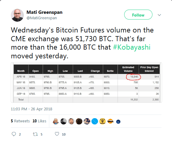 CME future volume April 25