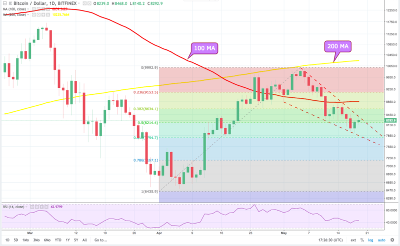 Bitcoin Daily Chart