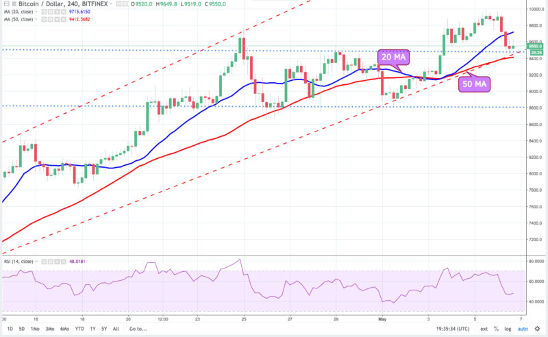 Bitcoin 4HR Chart