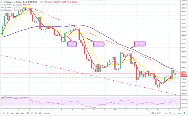 Bitcoin 4HR Chart