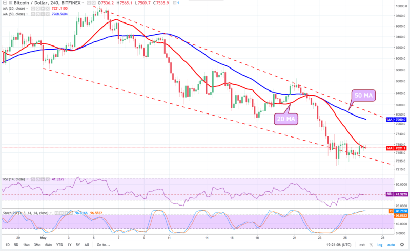 Bitcoin 4HR Chart