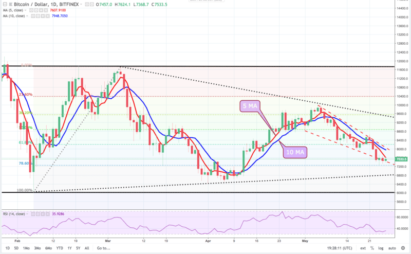 Bitcoin Daily Chart