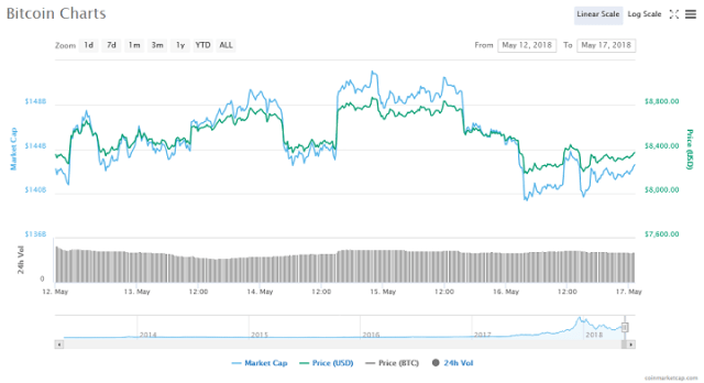 Bitcoin price chart