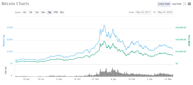 Bitcoin price chart