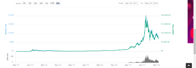 Bitcoin price chart