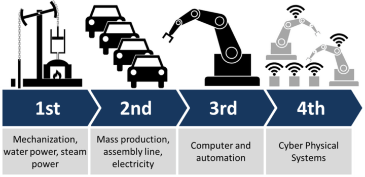 Fourth Industrial Revolution