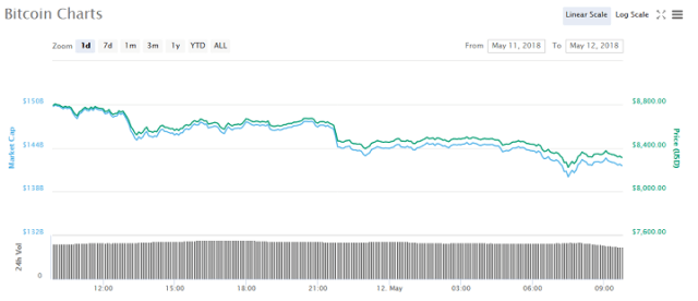 Bitcoin price